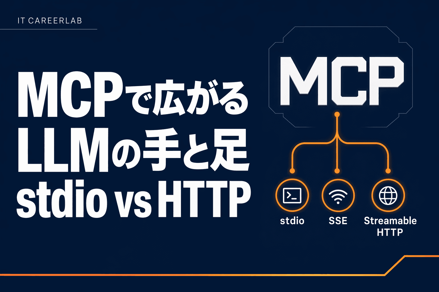MCPプロトコルの記事ヘッダー。Client-Transport-Server構造を象徴する図。