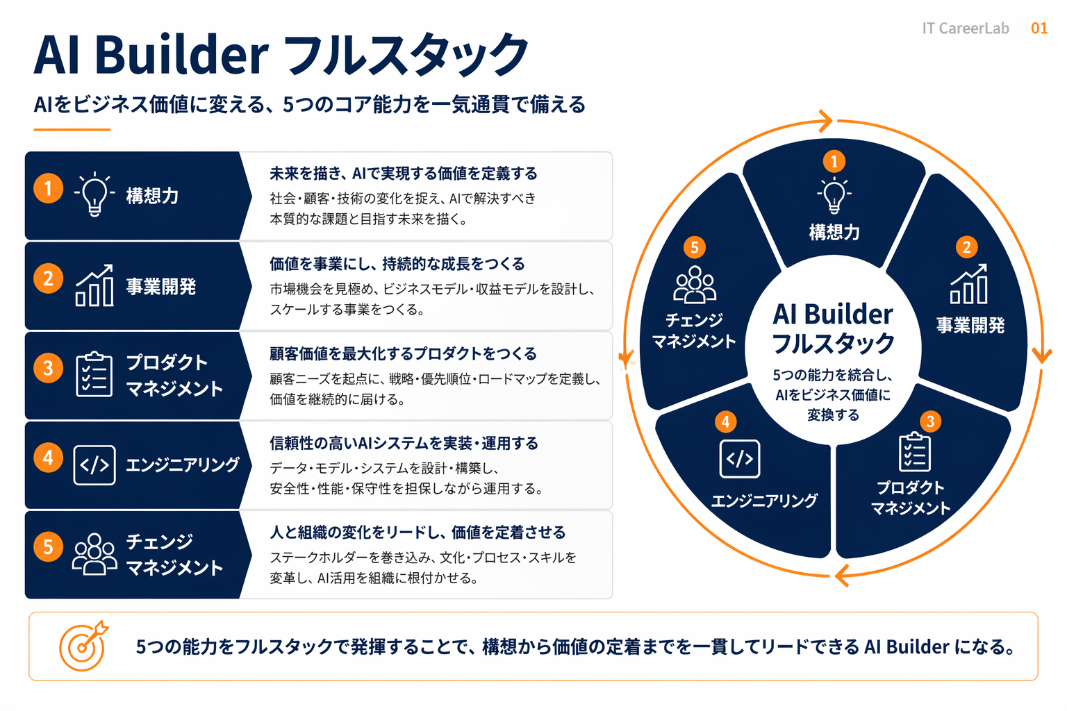 AI Builderの5つの能力スタック