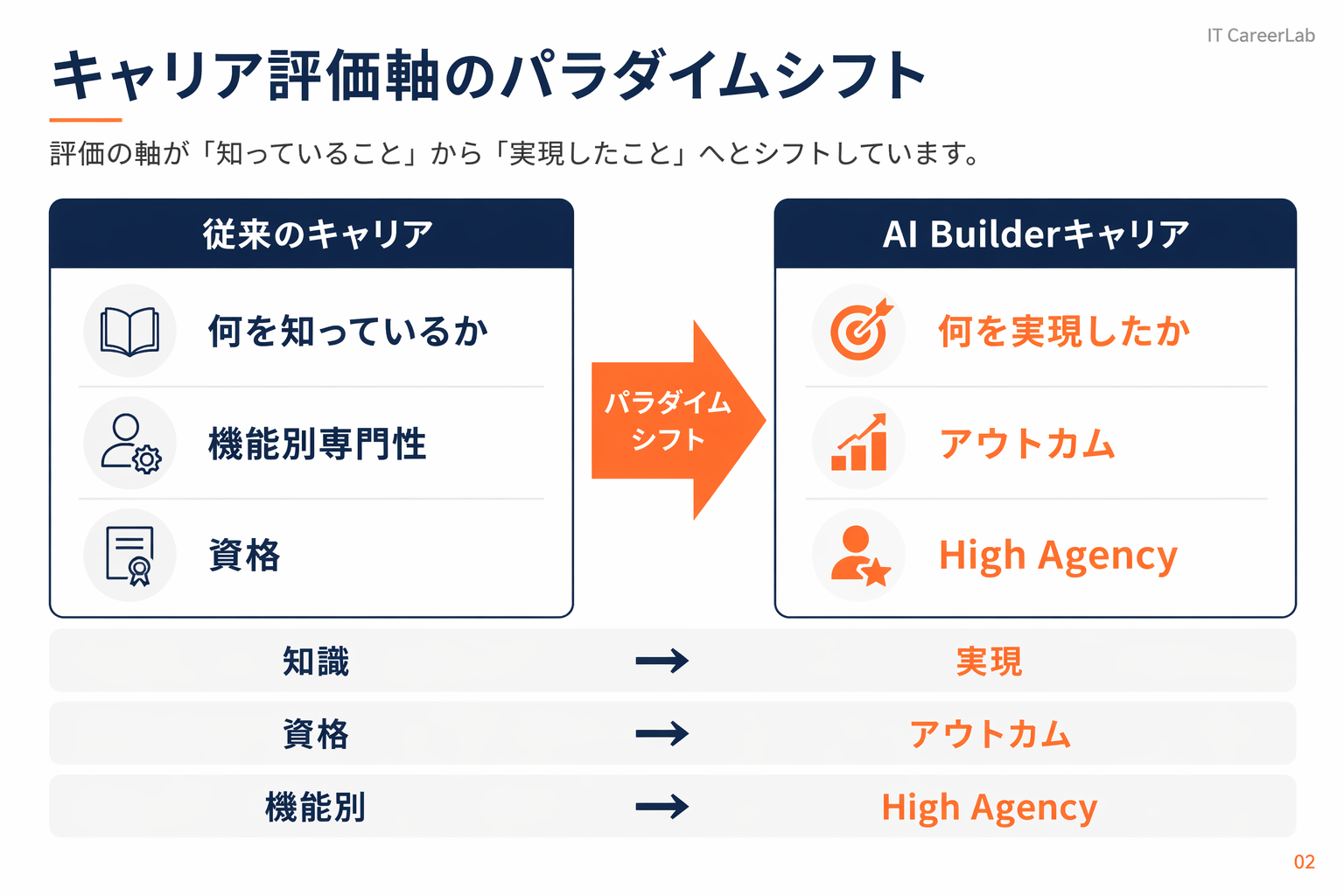 AI Builder vs 従来キャリア：評価軸の違い