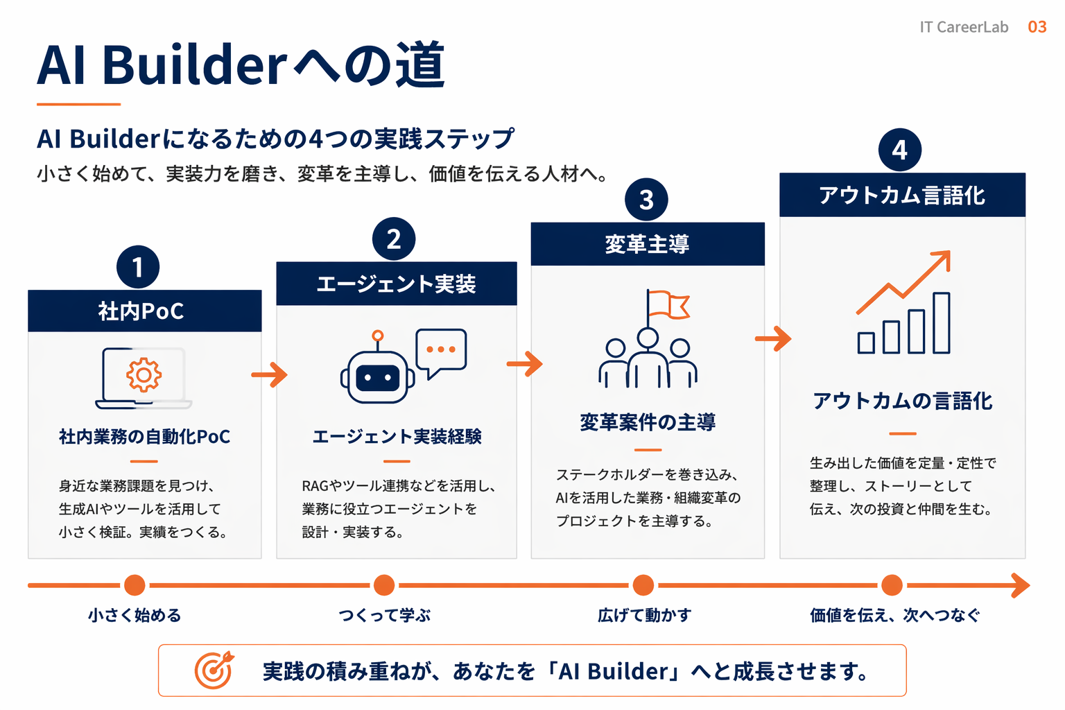 AI Builderを目指す人の具体アクションロードマップ