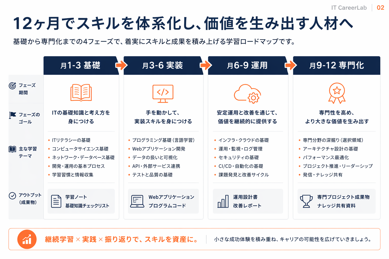 AIエンジニア学習ロードマップ4フェーズ