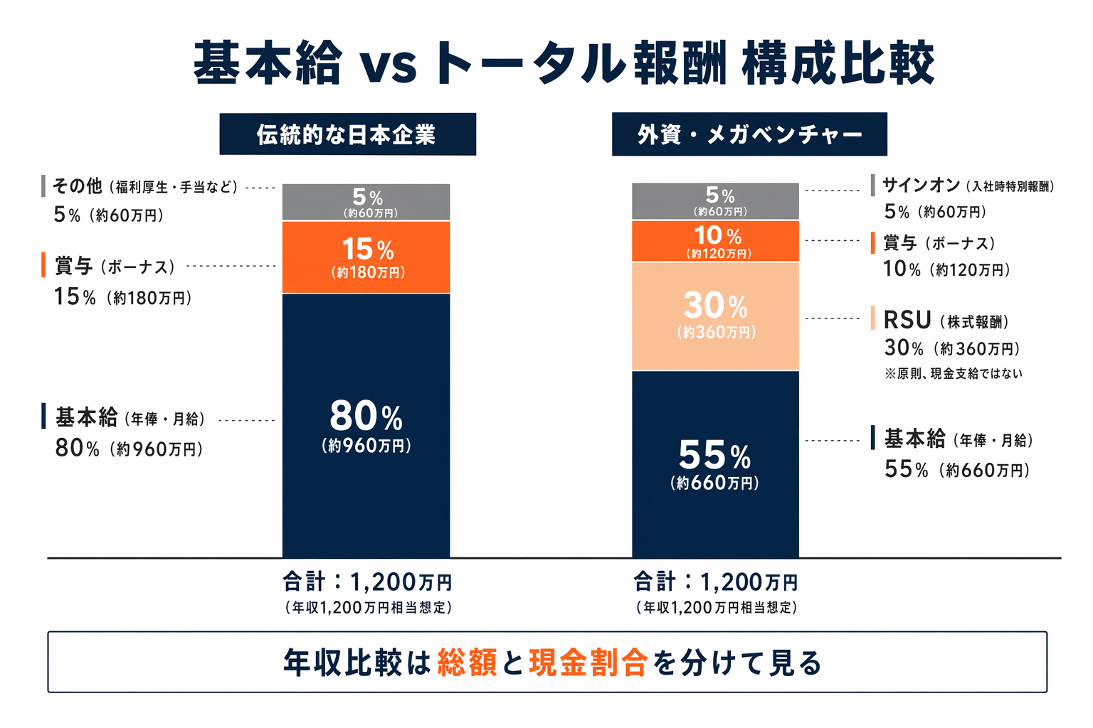 基本給・賞与・RSU・サインオンボーナスの構成を4年間のベスティングスケジュールで示した積み上げ図