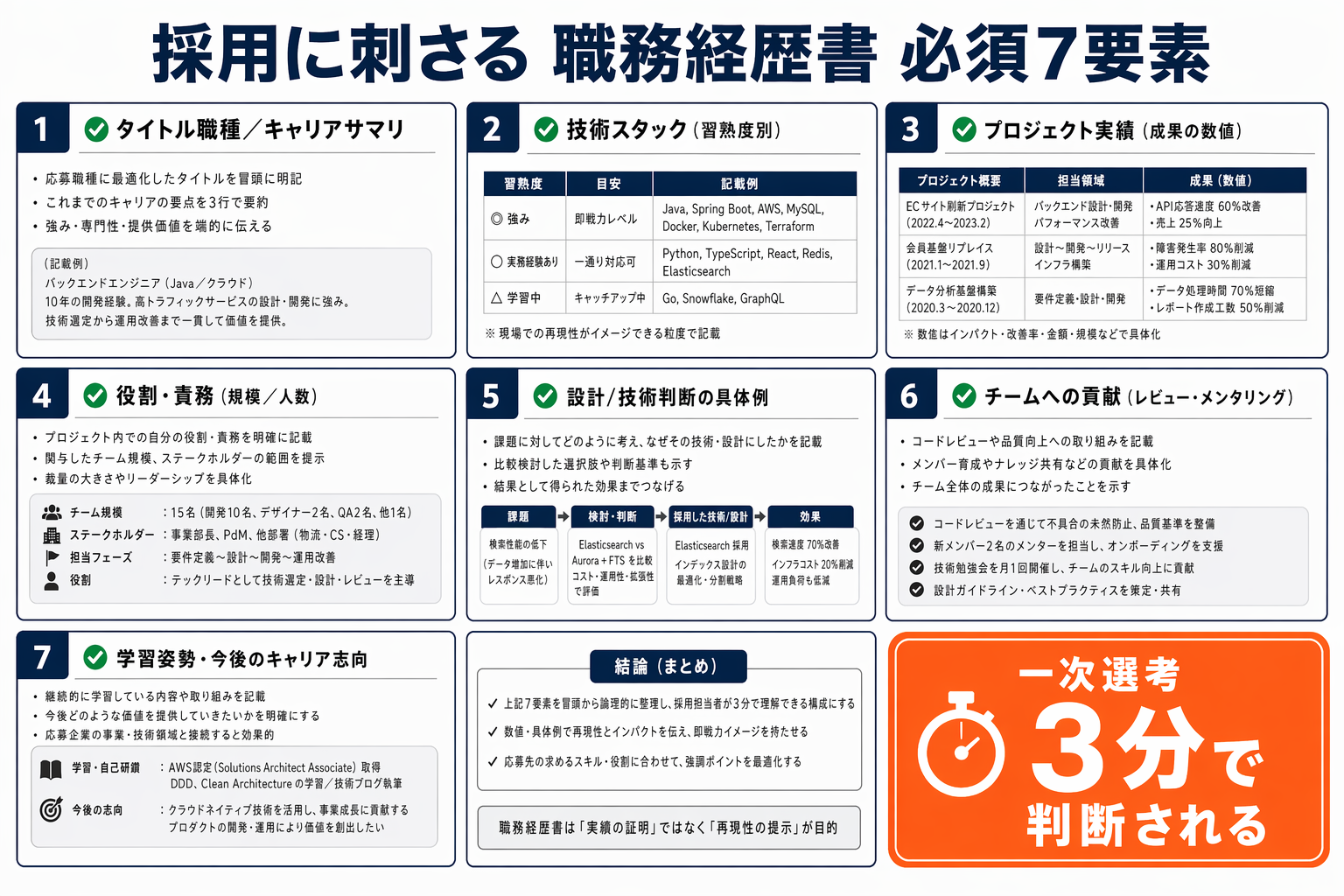 職務経歴書の7要素（サマリー・スキル・職歴・成果・設計判断・チーム貢献・志望軸）をブロックで示した構成テンプレート図