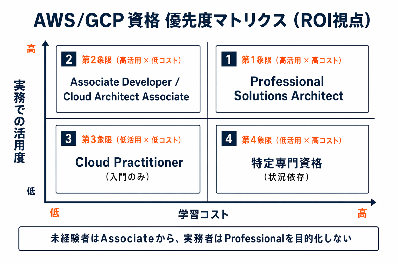 AWS/GCP資格を実務活用度と学習コストの2軸で整理した優先度マトリクス図