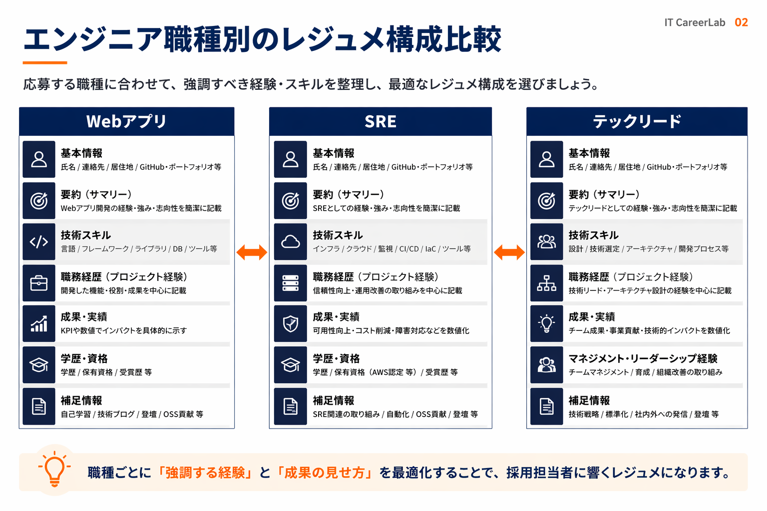 職種別の職務経歴書サンプル構成比較