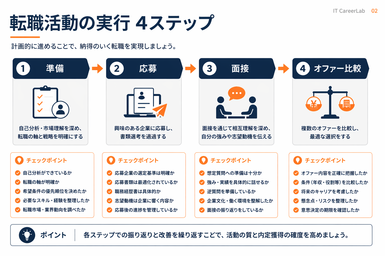 30代エンジニア転職の実務フロー図