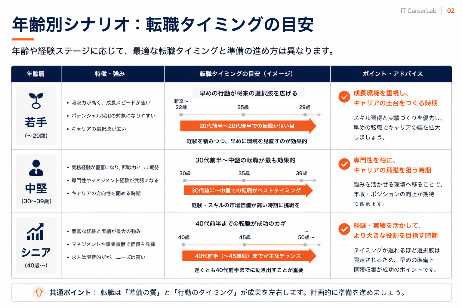 年代別の転職シナリオ早見表