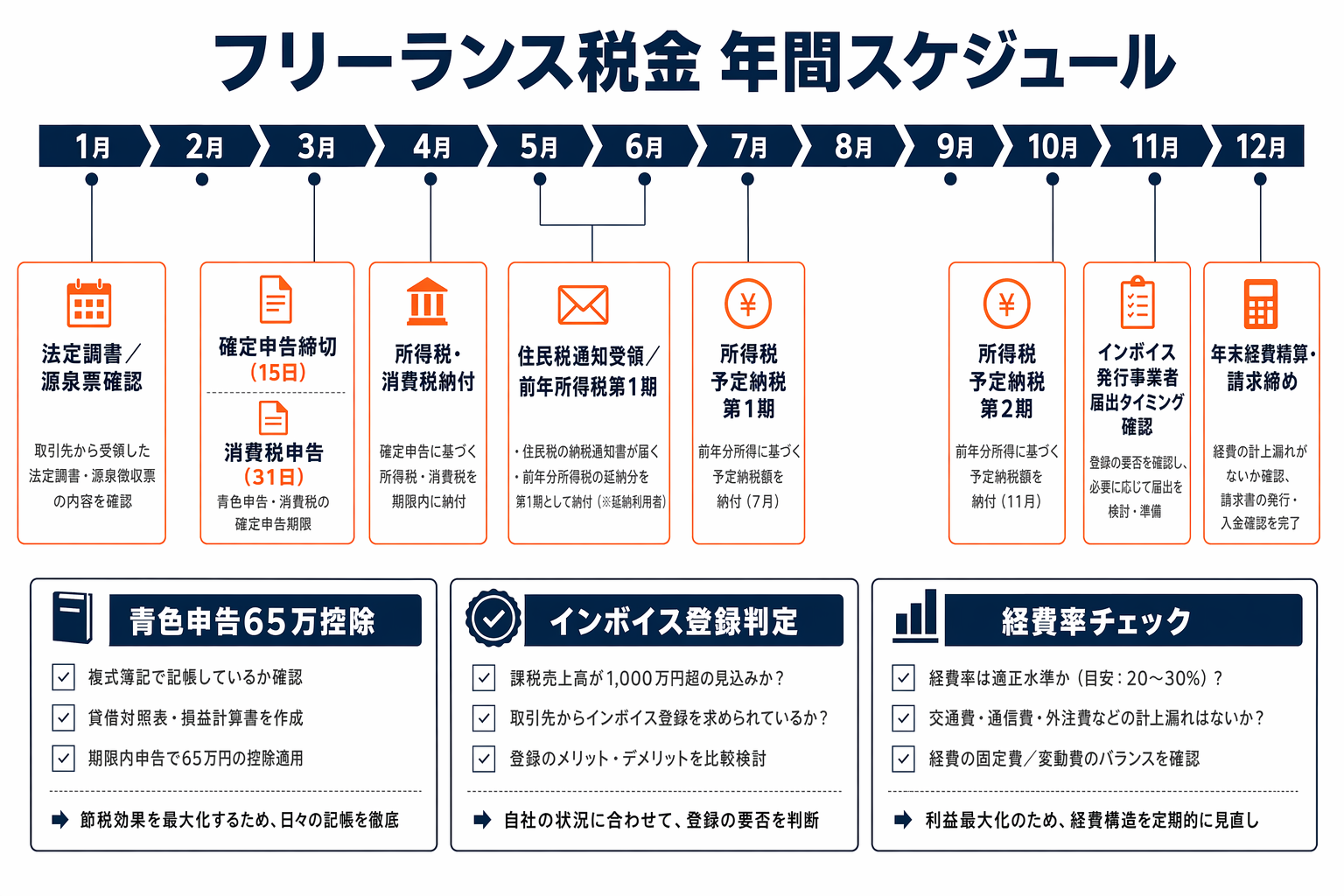 フリーランスエンジニアの年間税務スケジュール（確定申告・住民税・消費税・予定納税）を示したカレンダー図