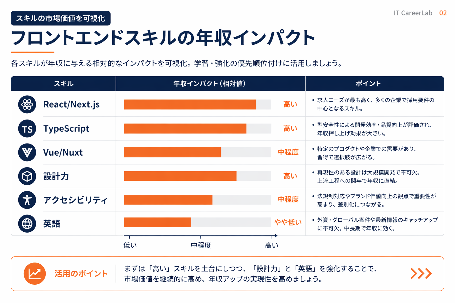 スキル軸別・フロントエンドの年収インパクト