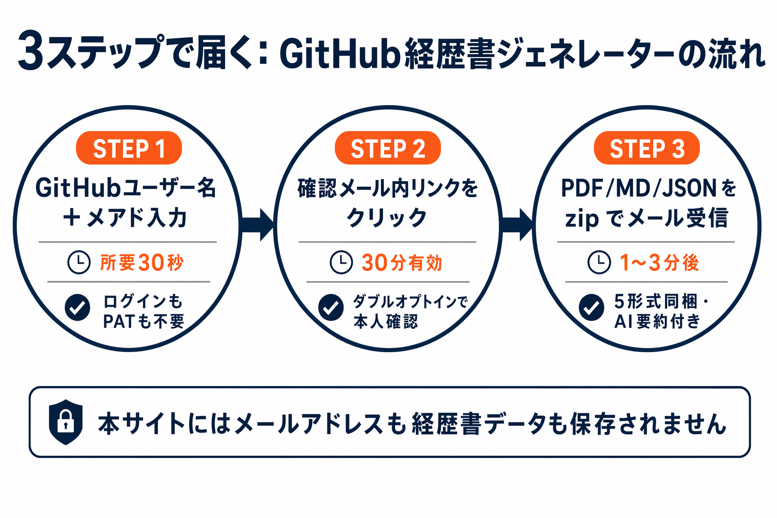 3ステップの利用フロー図（入力 → 確認メール → 経歴書zipメール受信）