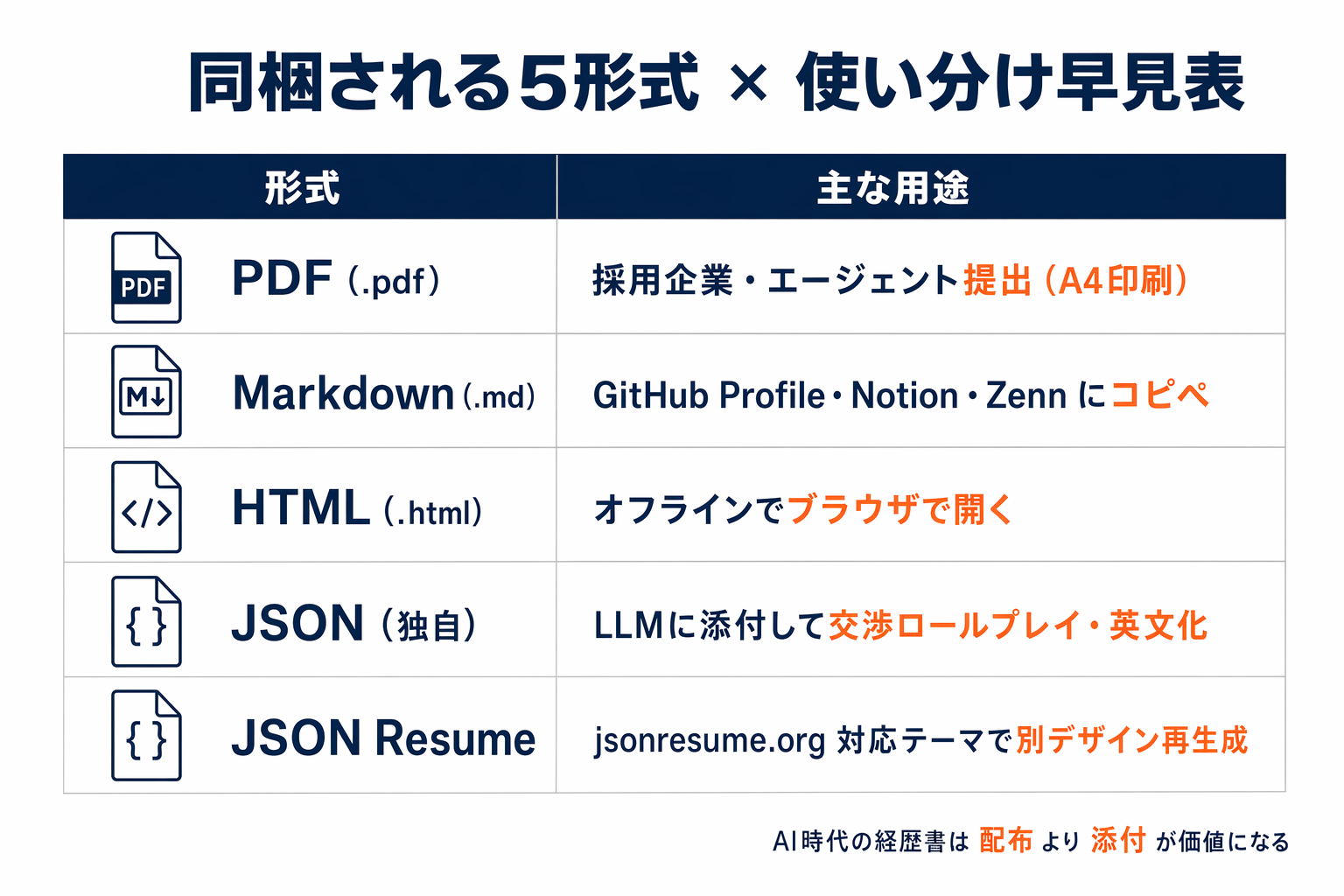PDF・Markdown・JSON・HTML・テキストの5形式と、応募・AI活用・印刷など用途別の使い分けを示した早見表