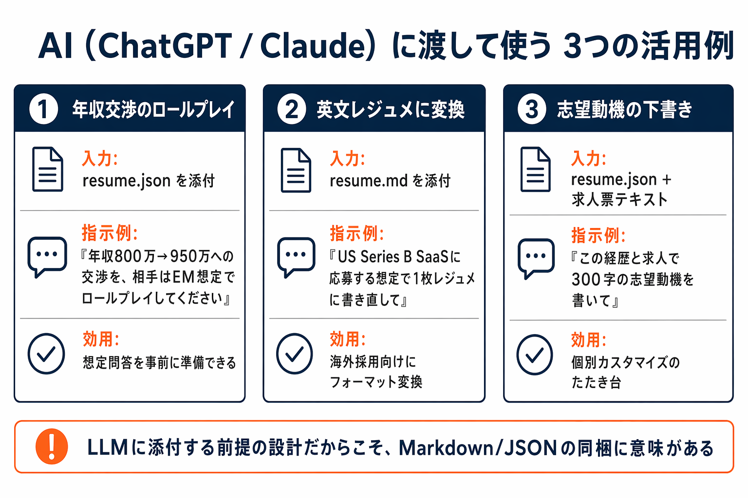 生成した経歴書のMarkdown/JSONをChatGPTやClaudeに読み込ませ、英文化・交渉ロールプレイ・志望動機下書きなどに活用するイメージ図