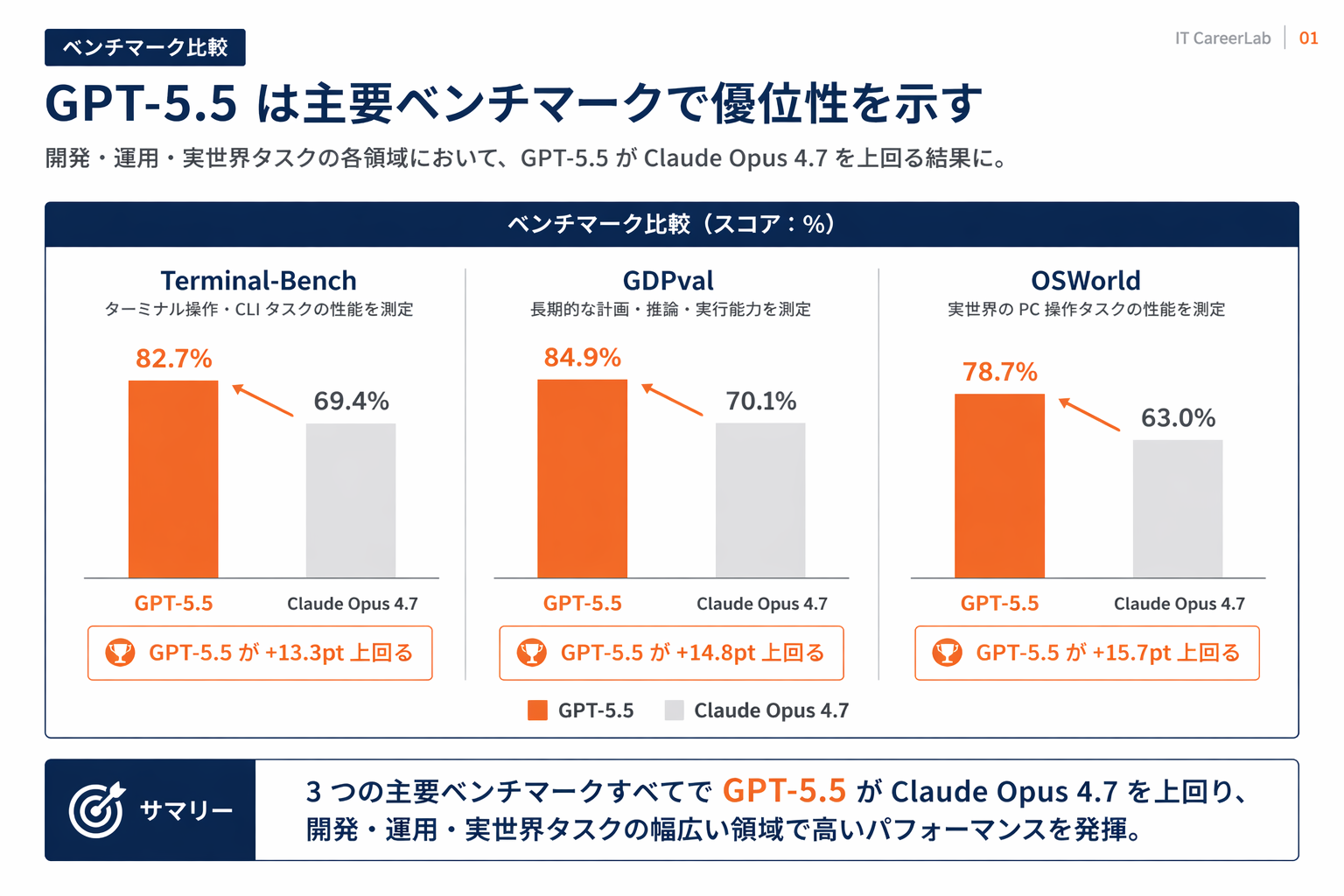 GPT-5.5 vs Claude Opus 4.7 ベンチマーク比較