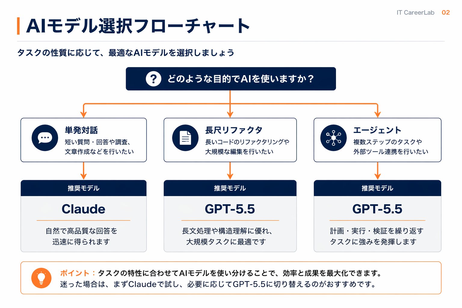 GPT-5.5 使い分けフロー（単発／長尺／エージェント）
