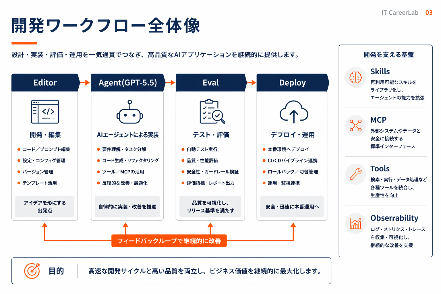 GPT-5.5 でアップデートすべき開発ワークフロー図
