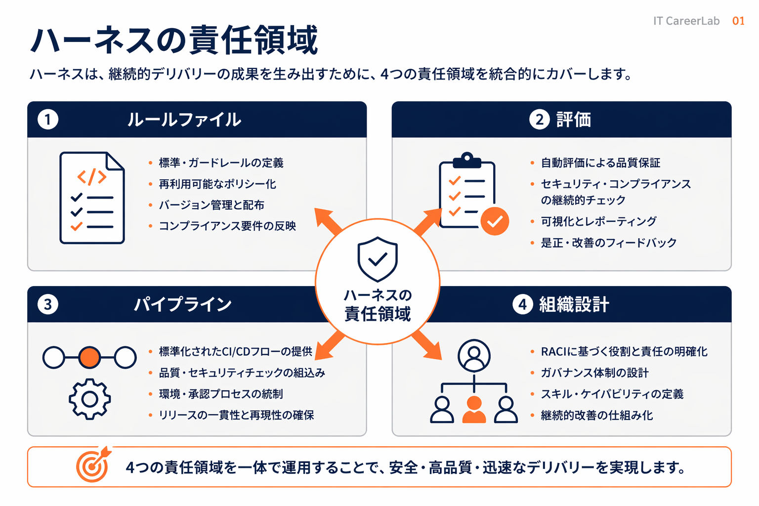 ハーネスエンジニアリングの4つの責任領域