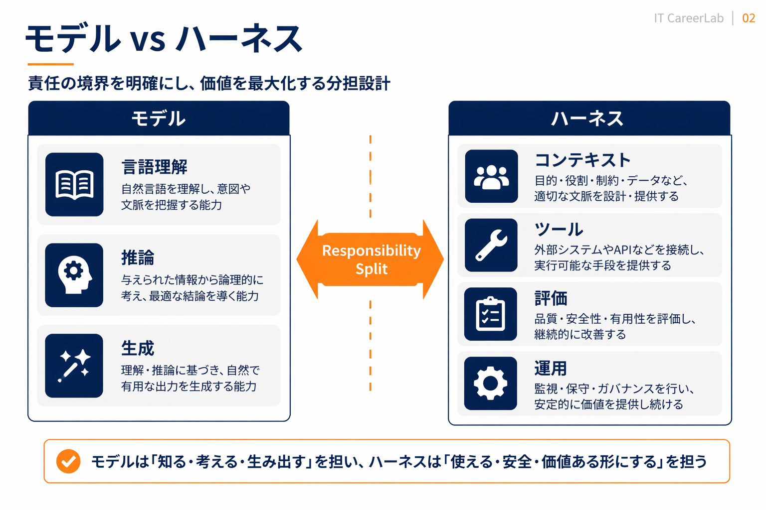 モデル vs ハーネス：責任分担マップ