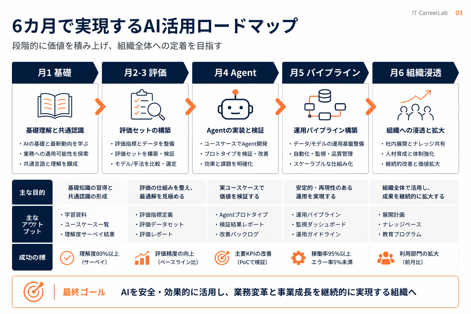 ハーネスエンジニアの6ヶ月育成ロードマップ