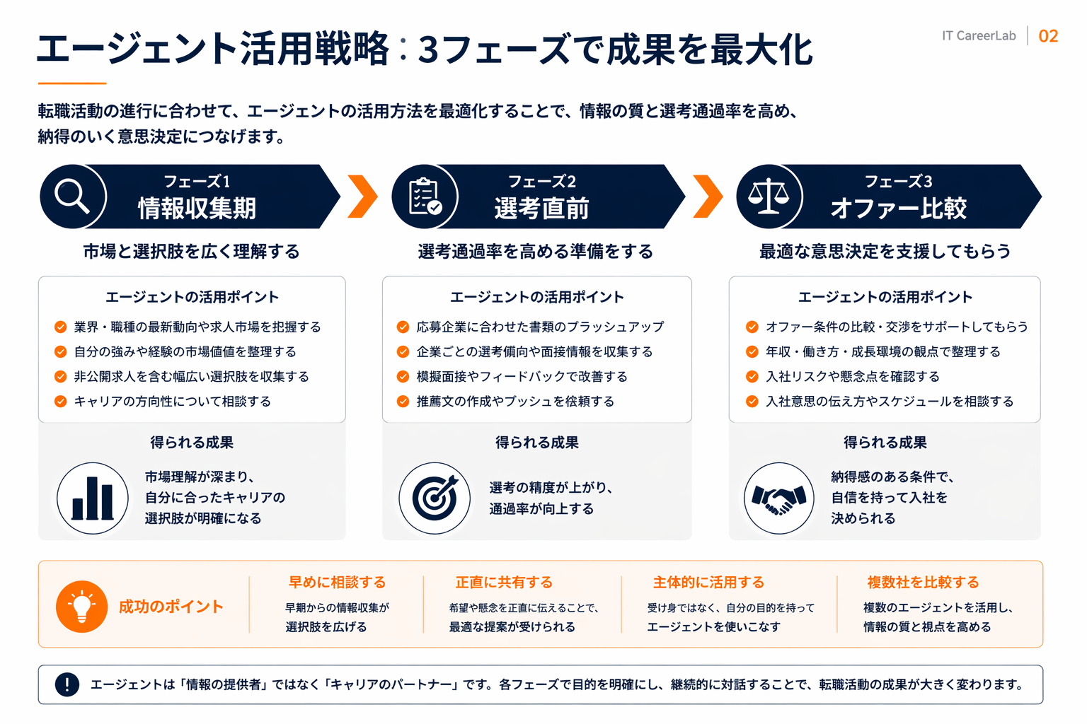 フェーズ別エージェント併用戦略の図解