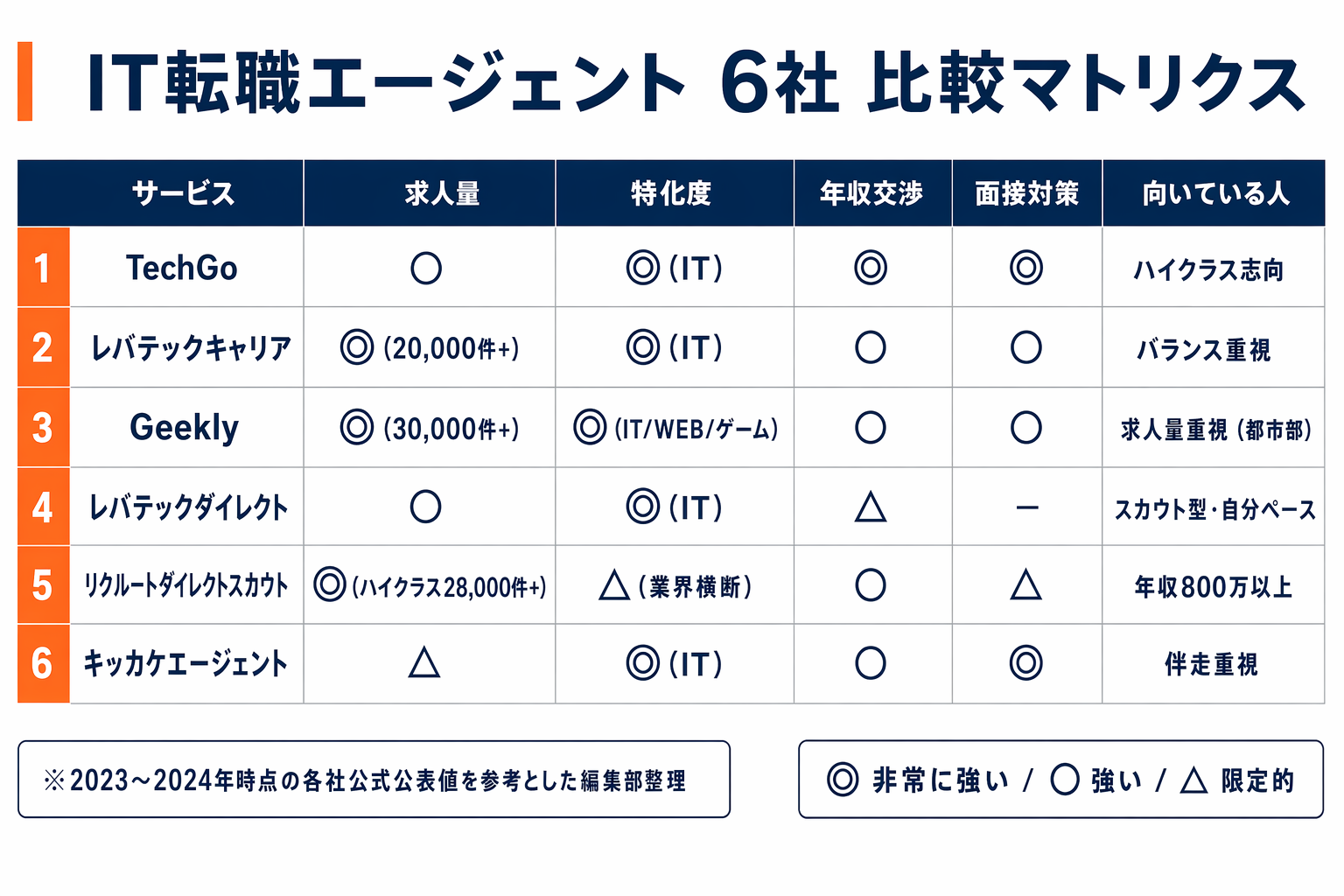 IT転職エージェント6社を求人量・得意領域・年収交渉力・サポート領域で比較したマトリクス表