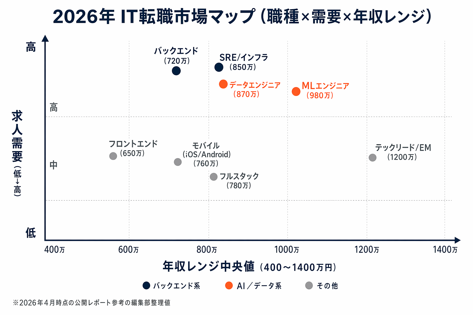 2026年IT転職市場マップ。職種別の求人需要と年収レンジ中央値をマトリクスで整理した図