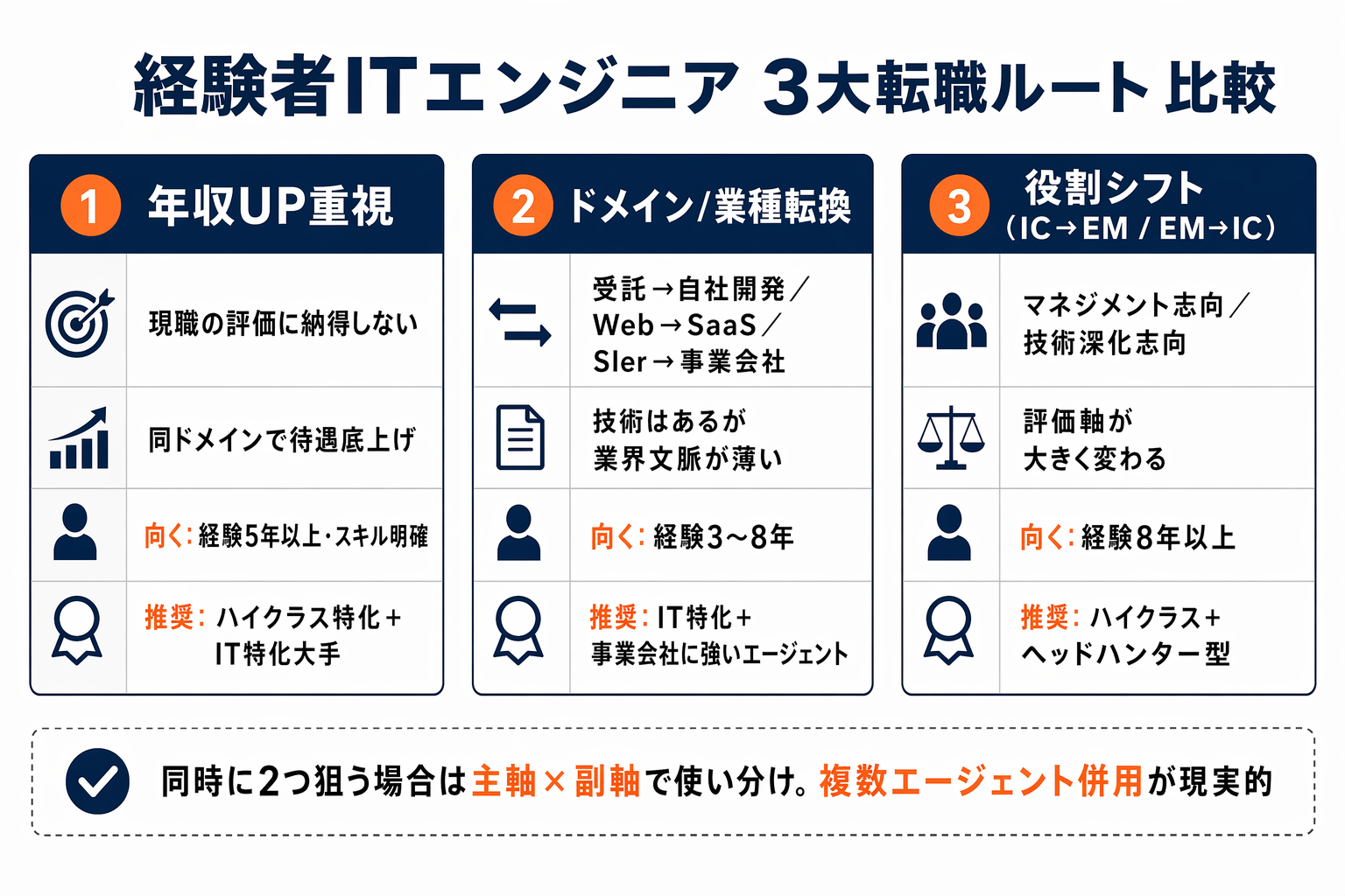 ITエンジニア経験者の3大転職ルートを比較した図。年収UP重視・ドメイン転換・役割シフト