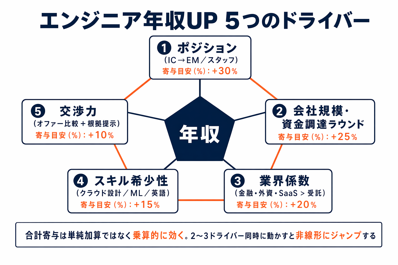 年収UPを支える5つのドライバーを示した図。ポジション・会社規模・業界係数・スキル希少性・交渉力