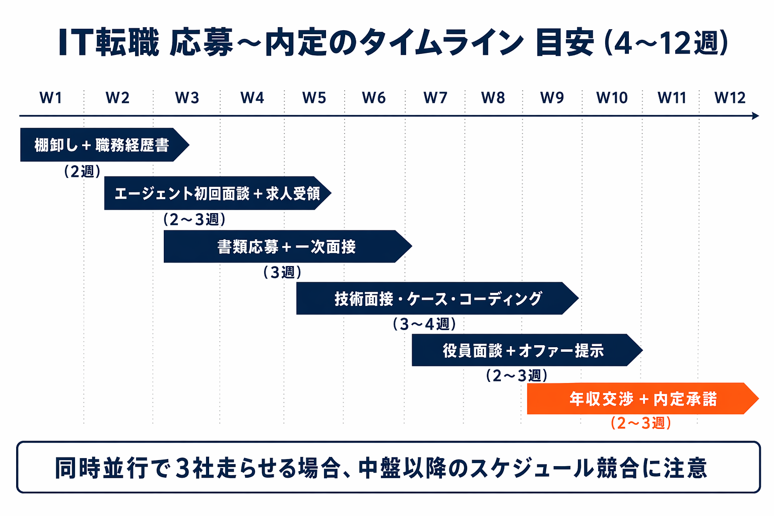 応募から内定までのタイムラインを4週間プランと12週間プランで比較した図