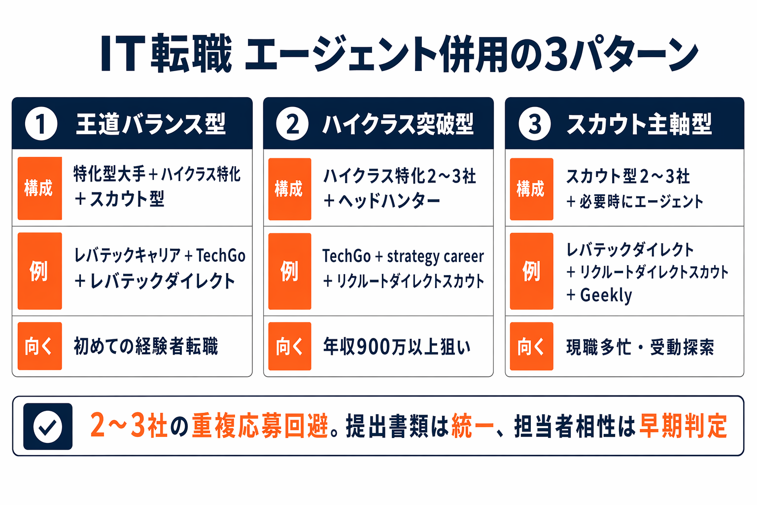 エージェント併用戦略の図。メインで使う1社と、あわせて登録したい2社目、スカウト型の役割分担