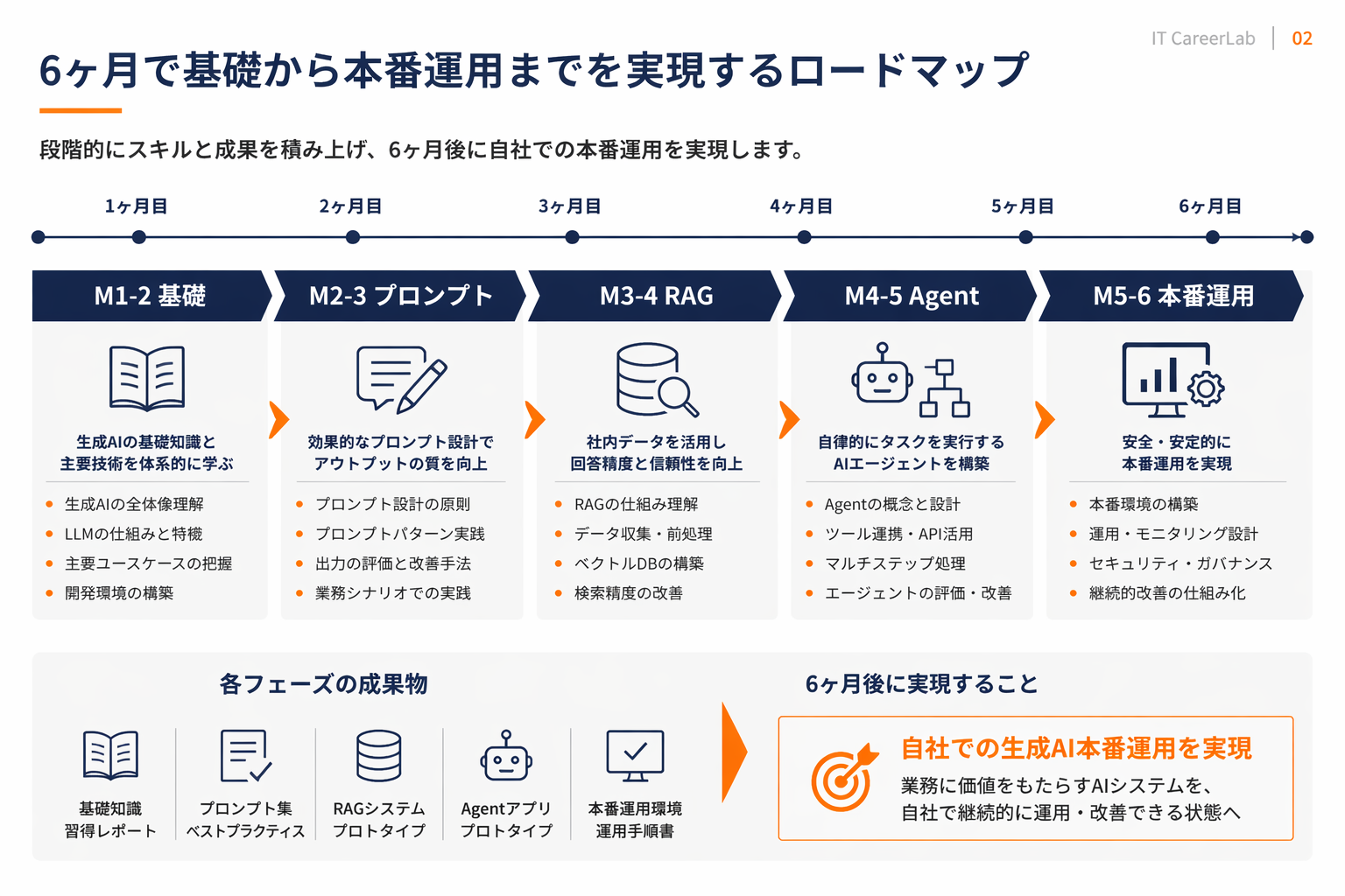 6ヶ月学習ロードマップの月次タイムライン