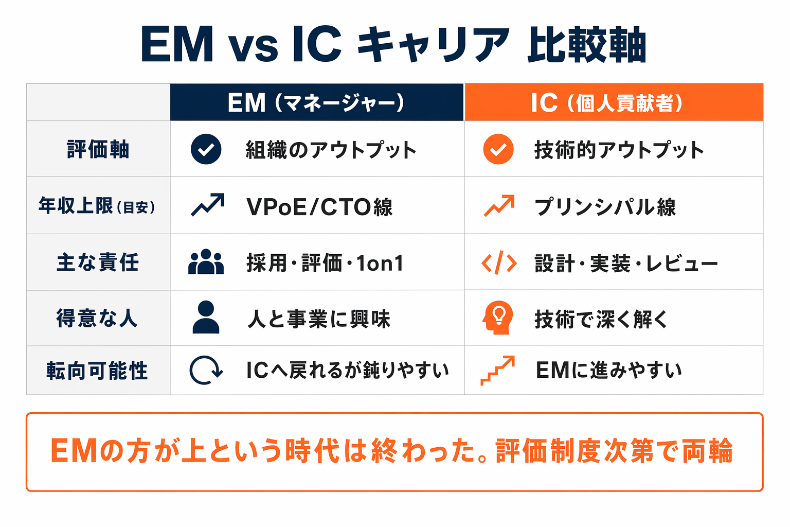 EMトラックとICトラックを評価軸・年収帯・必要スキルで比較した二軸の比較表