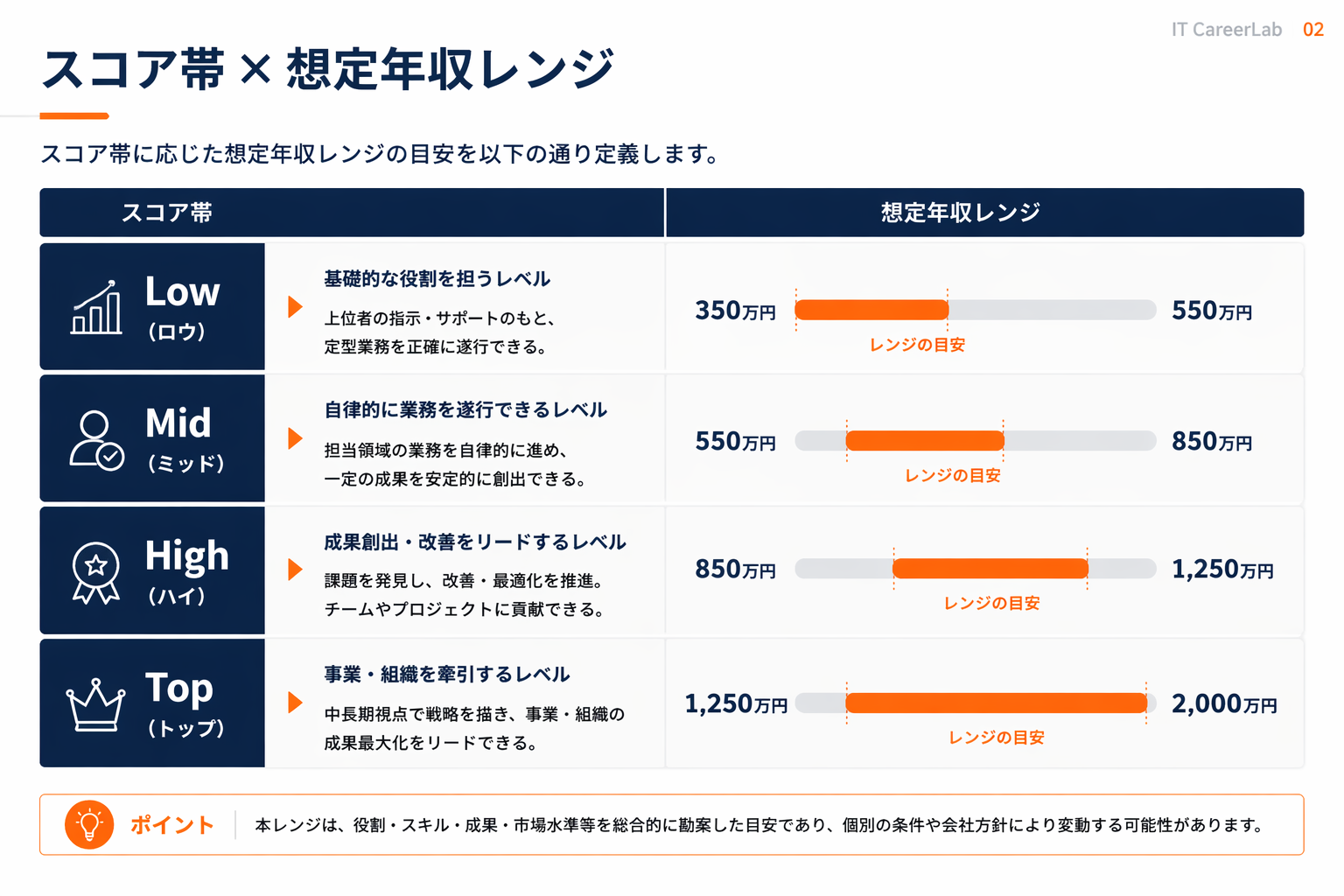 市場価値スコア×年収レンジの対応表