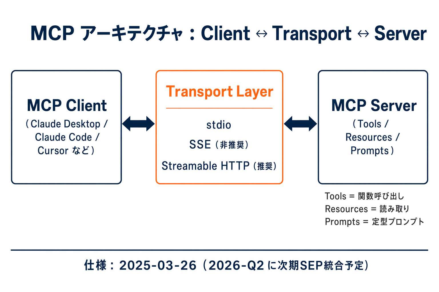 MCPのClient-Transport-Serverアーキテクチャ図（stdio / SSE / Streamable HTTP 各トランスポートを比較）
