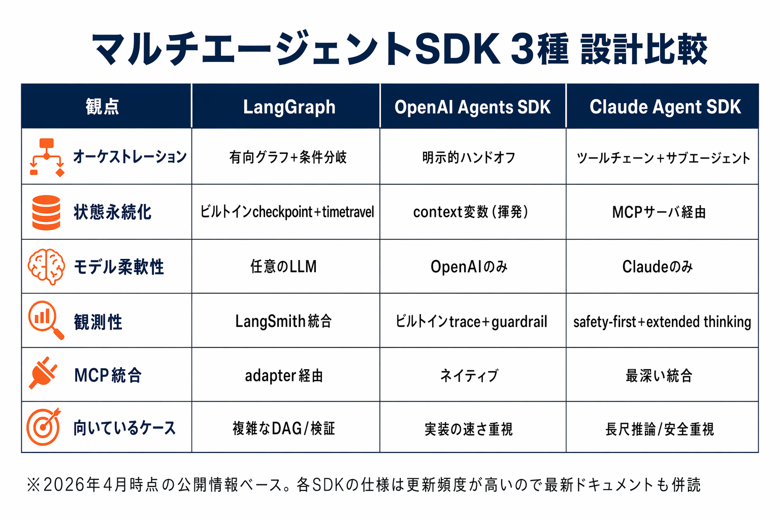 LangGraph / OpenAI Agents SDK / Claude Agent SDK の設計観点6軸の比較マトリクス