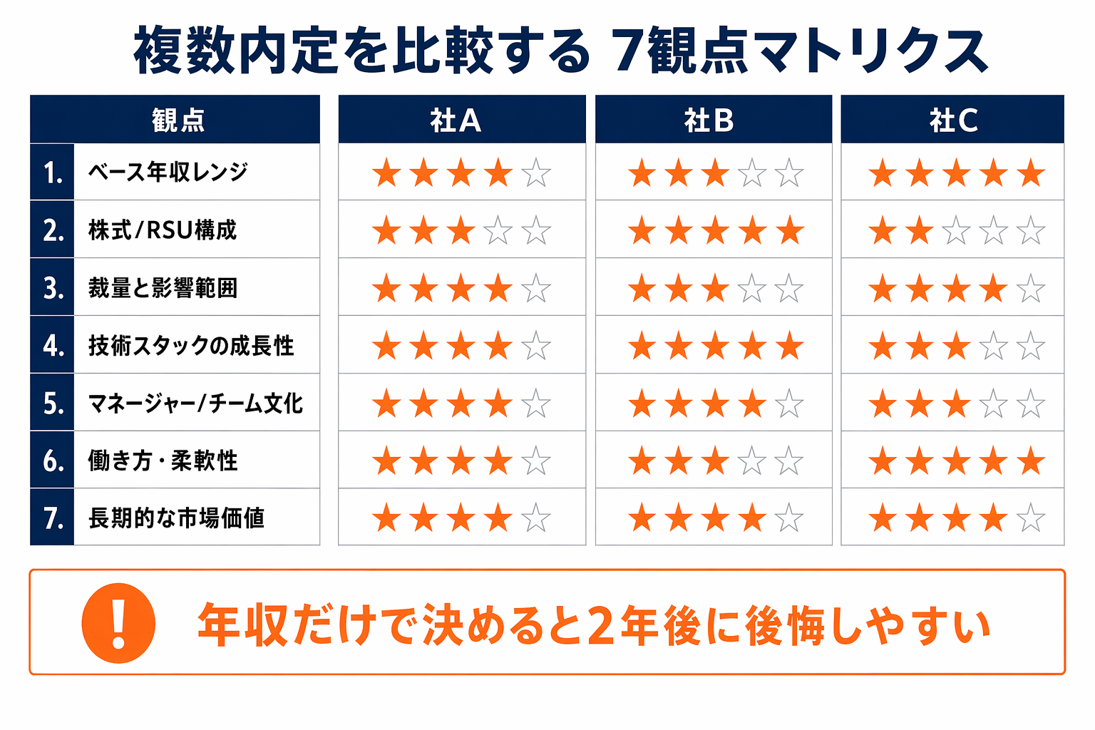 複数オファーを年収・役割・技術・組織・働き方・学び・2年後価値の7観点でスコアリングする比較マトリクス図