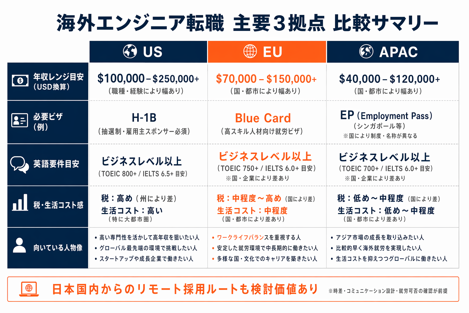 US・EU・APAC・日本リモートの4ルートをビザ・年収レンジ・英語要件・生活コストで比較したマトリクス図