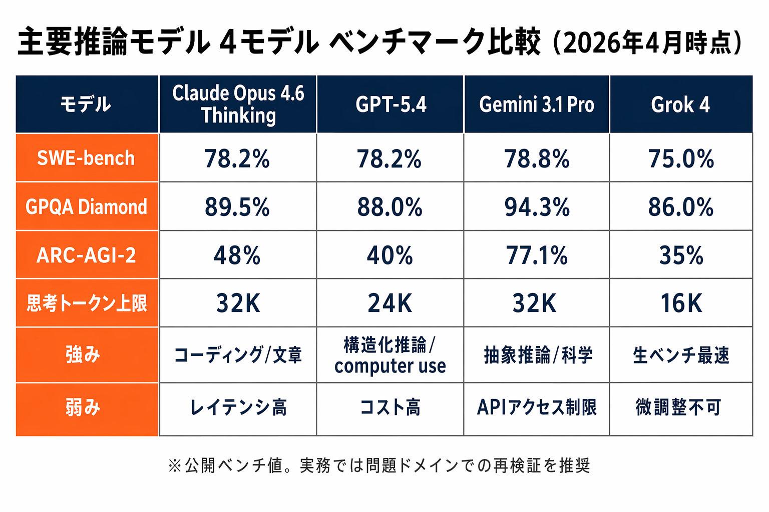 主要推論モデル（Claude Opus 4.6 Thinking / GPT-5.4 / Gemini 3.1 Pro / Grok 4）のベンチマーク比較表