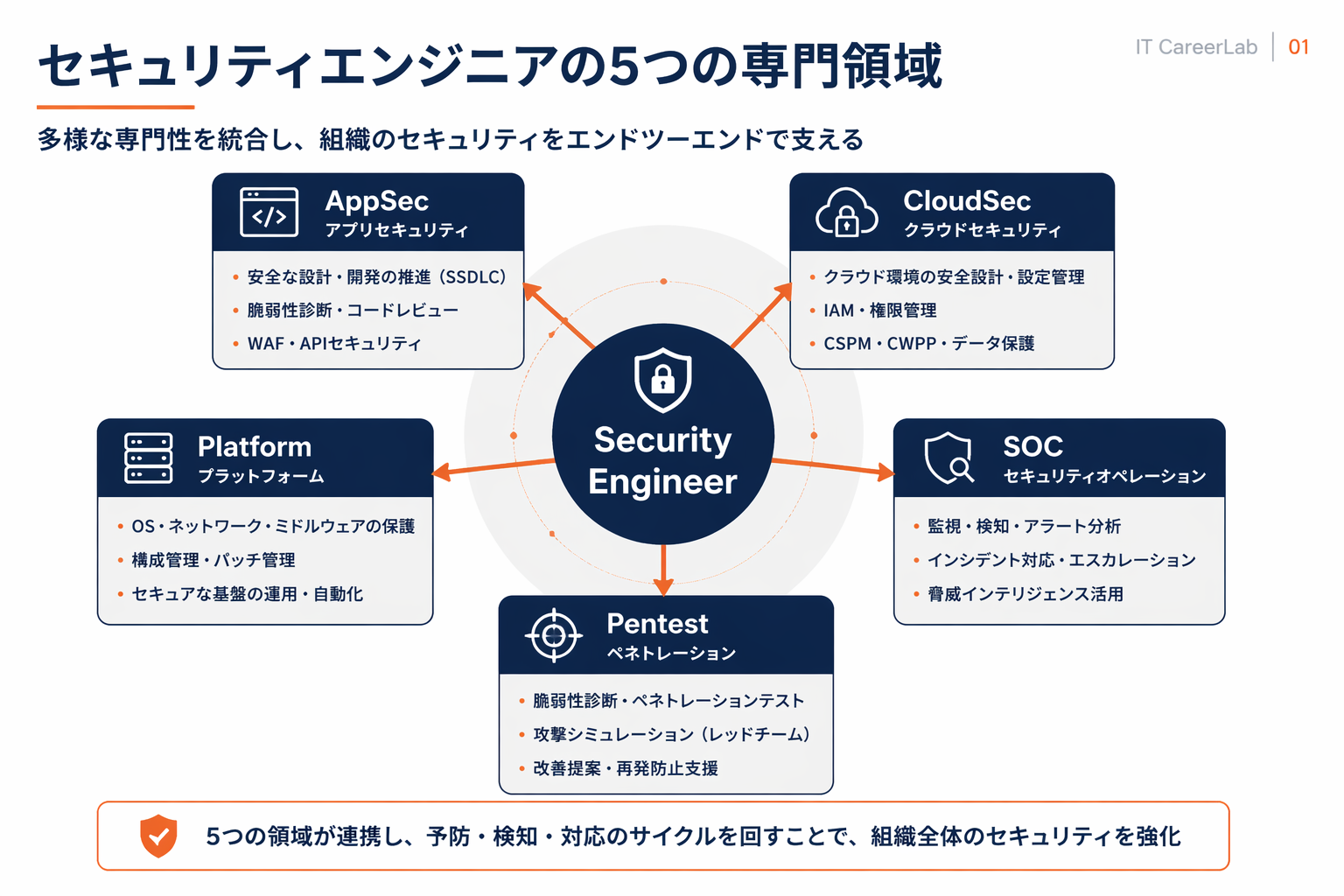 セキュリティエンジニア5分野の職域マップ