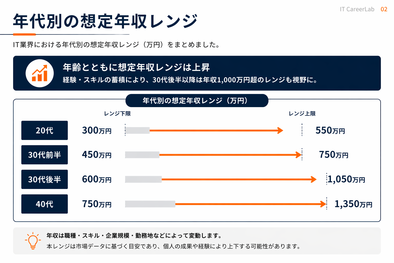 セキュリティエンジニアの年代別年収レンジ図