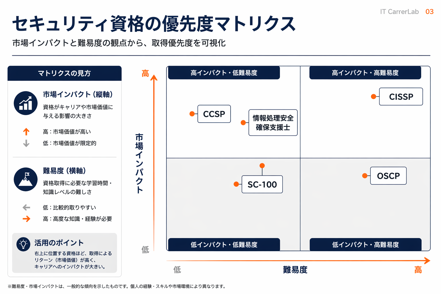 セキュリティ系資格の優先順位マトリクス