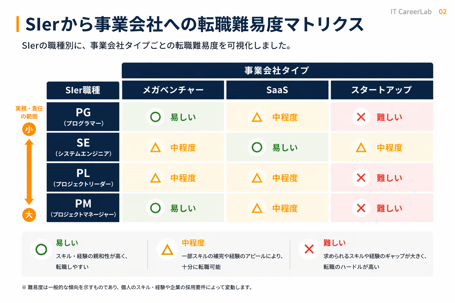 SIer出身者の転職難易度マップ