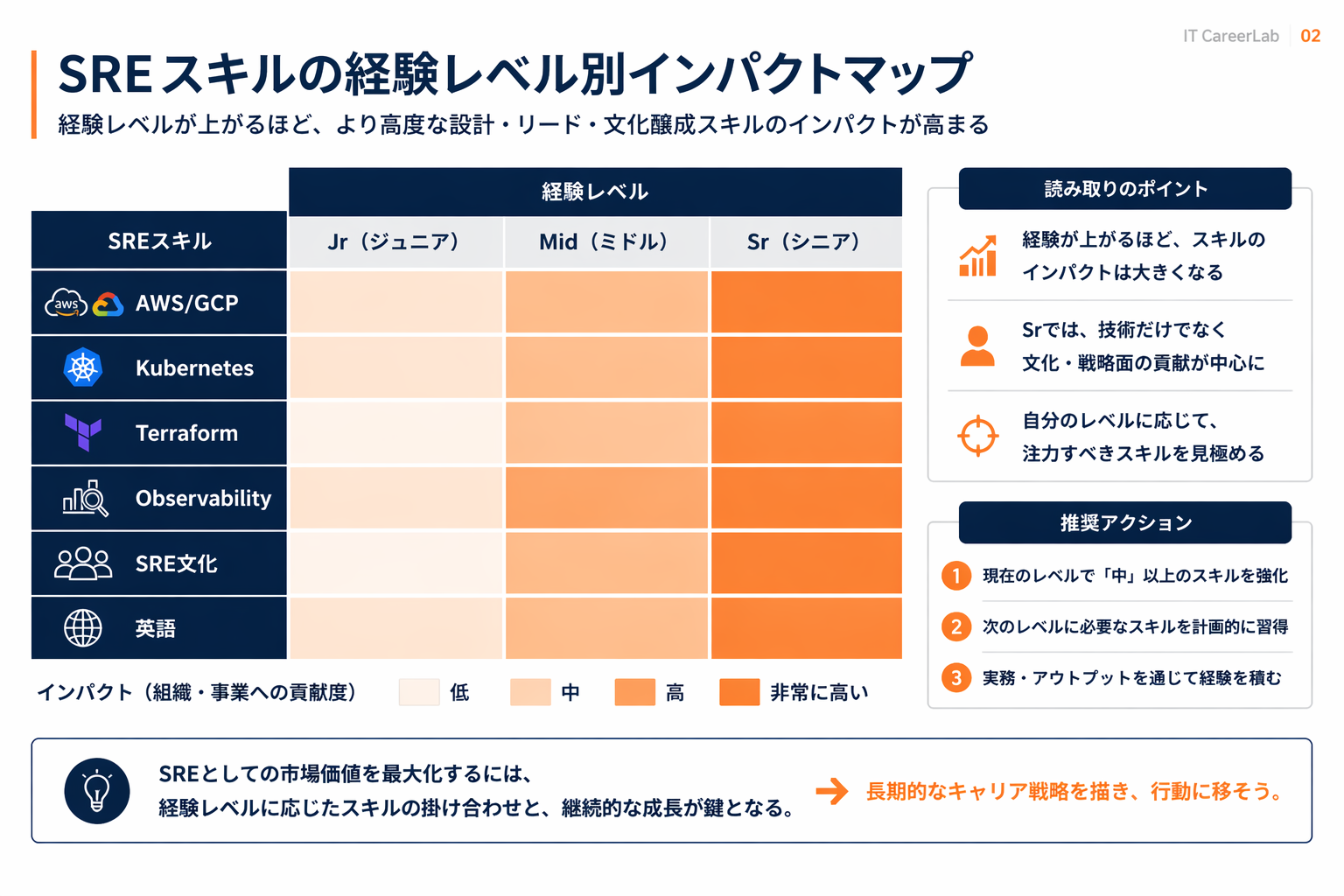 SREスキル軸別の年収影響度ヒートマップ