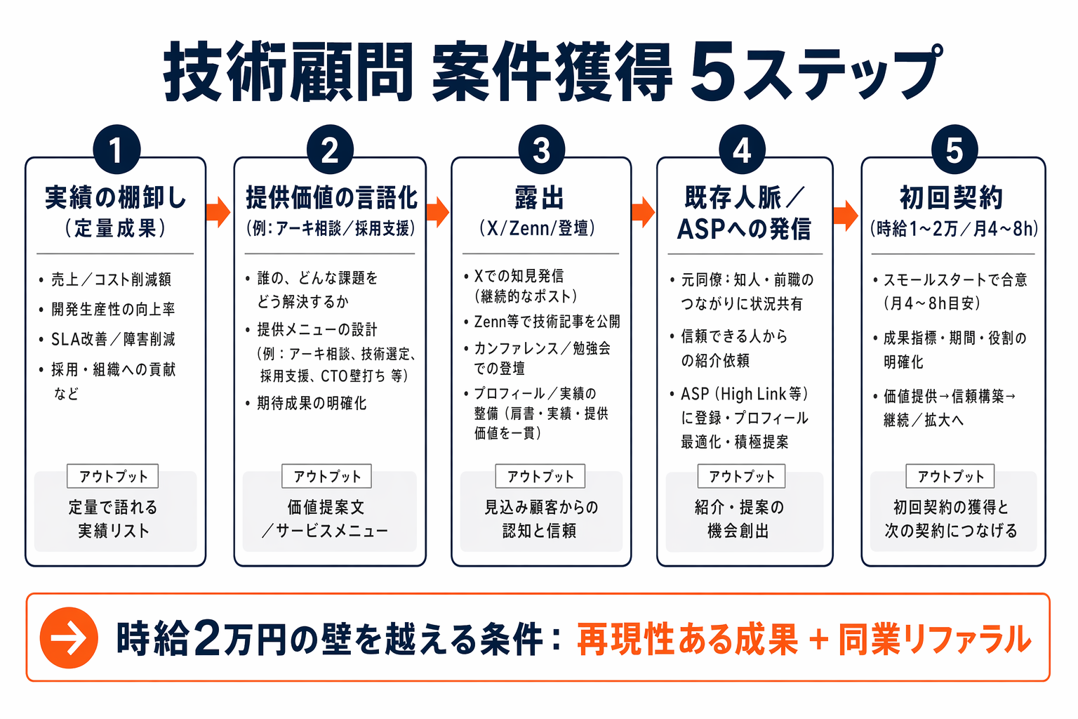 技術顧問の案件獲得ルートと時給レンジを整理した関係図
