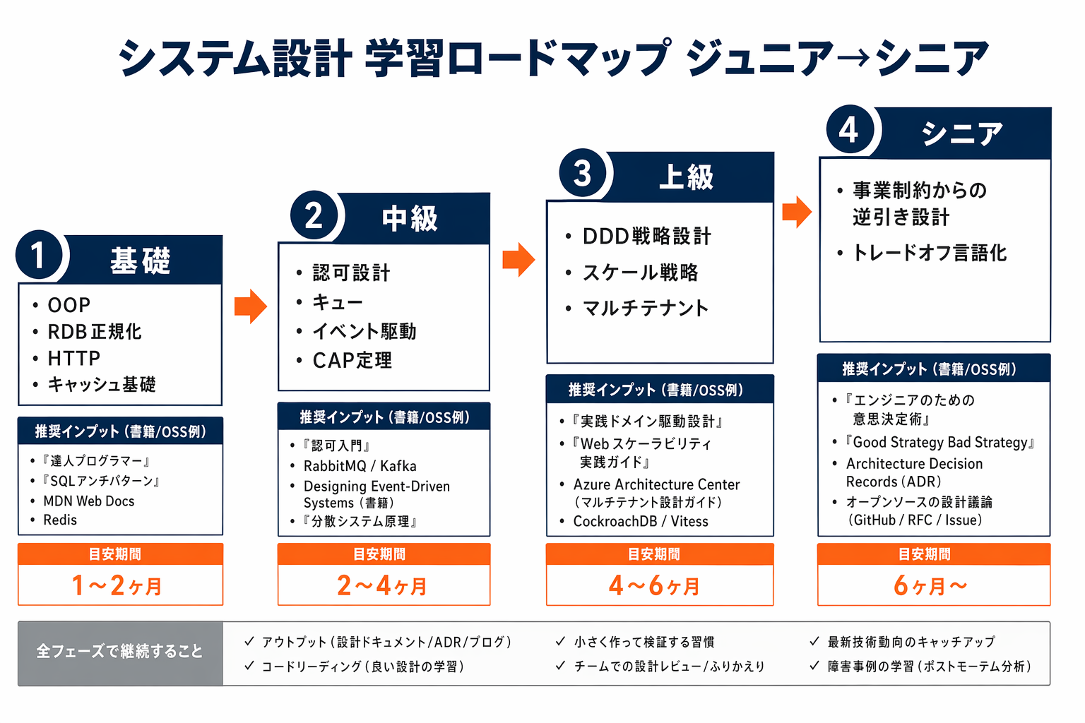 ジュニアからシニアへの4段階システム設計学習ロードマップを階段状に示した図