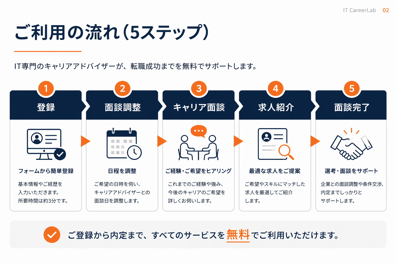 TechGo登録から面談完了までのフロー図